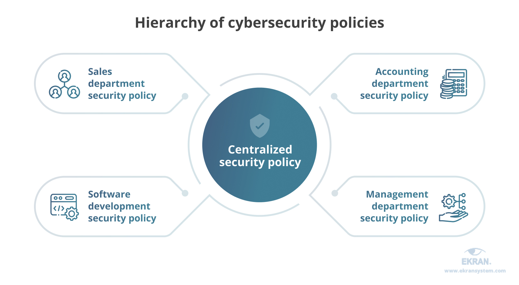 Hierarchy of cybersecurity policies