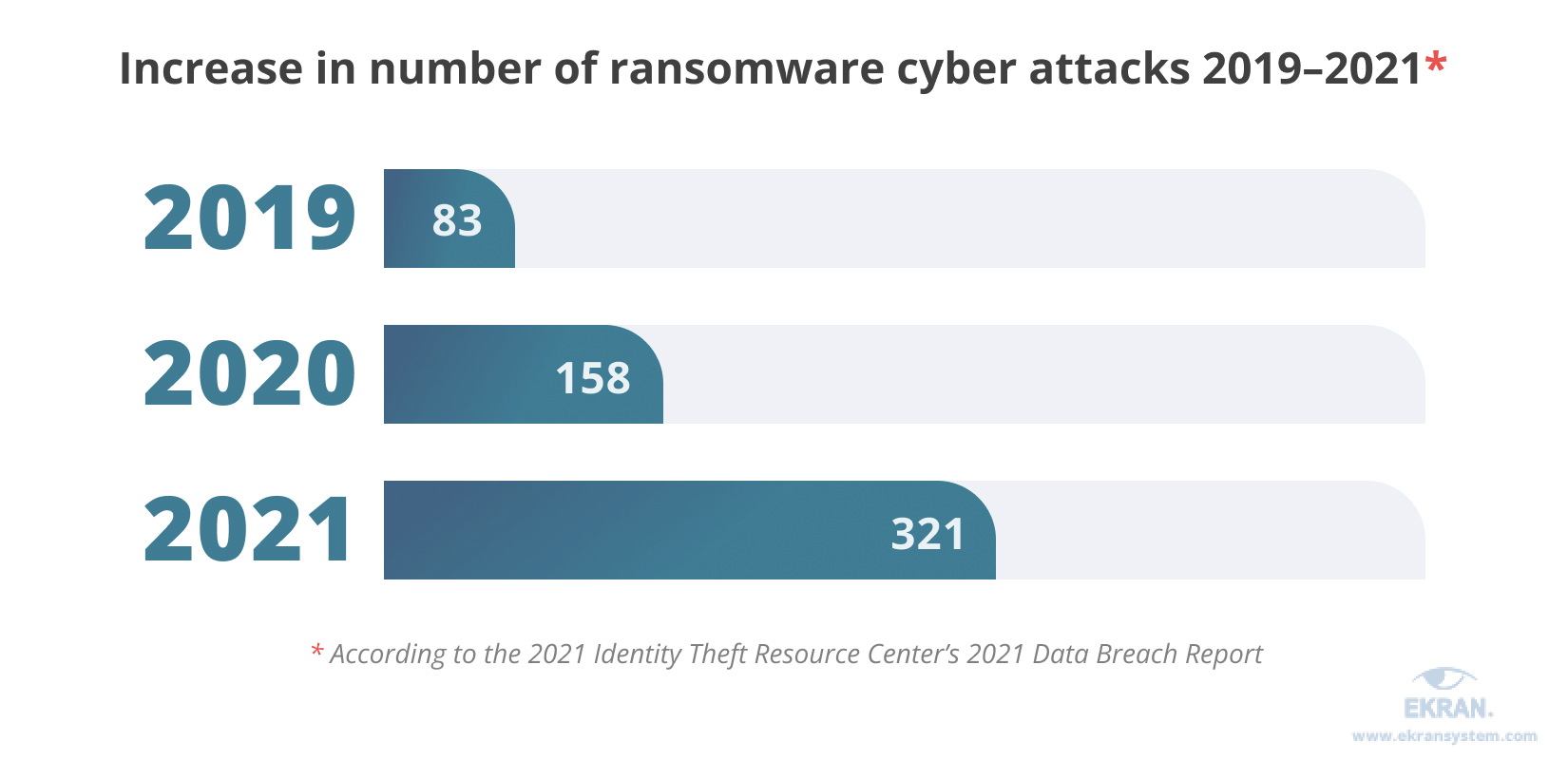 Increase in number of ransomware cyber attacks 2019-2021