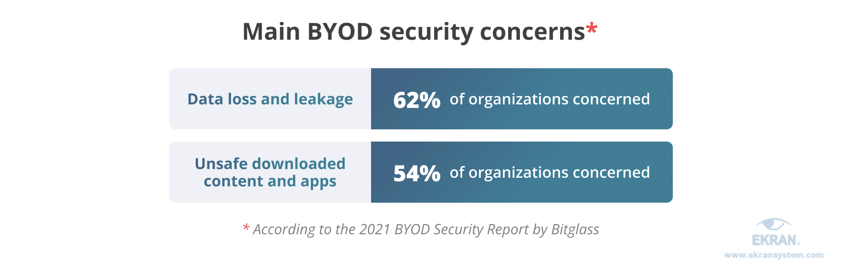 Main BYOD security concerns
