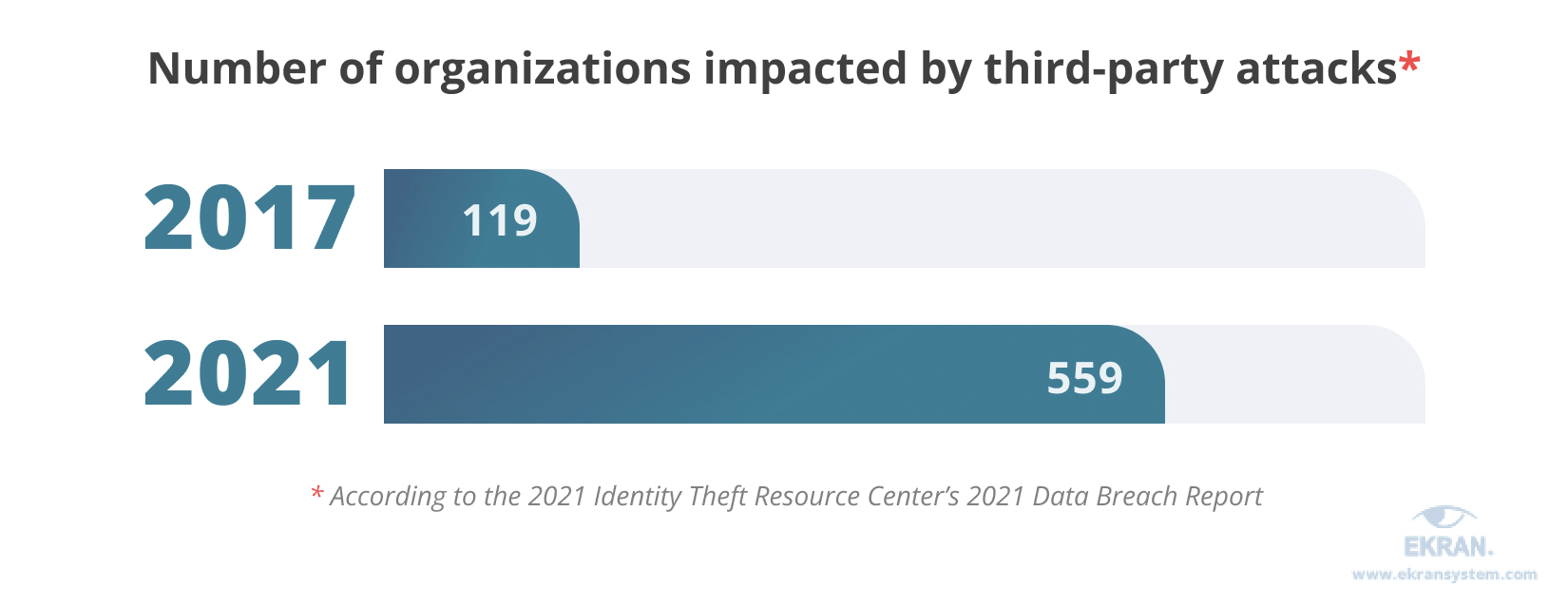Number of organizations impacted by third-party attacks 2021