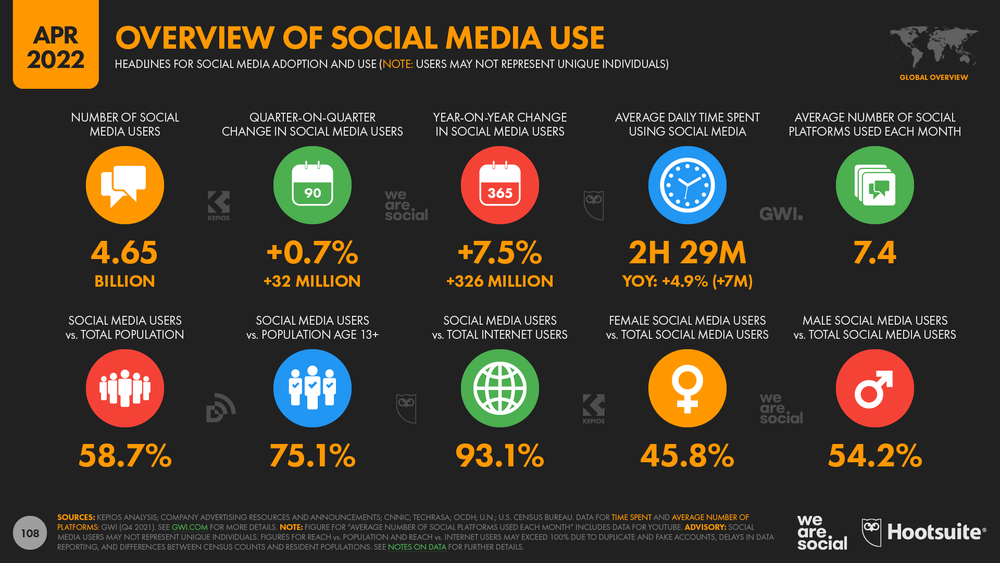 Overview+of+Global+Social+Media+Use+April+2022+DataReportal