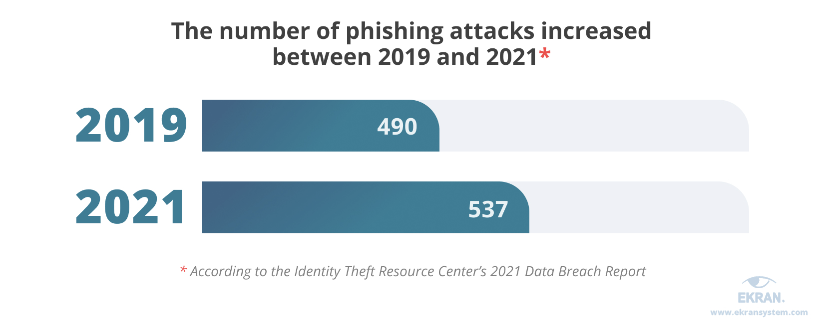 The number of phishing attacks increased