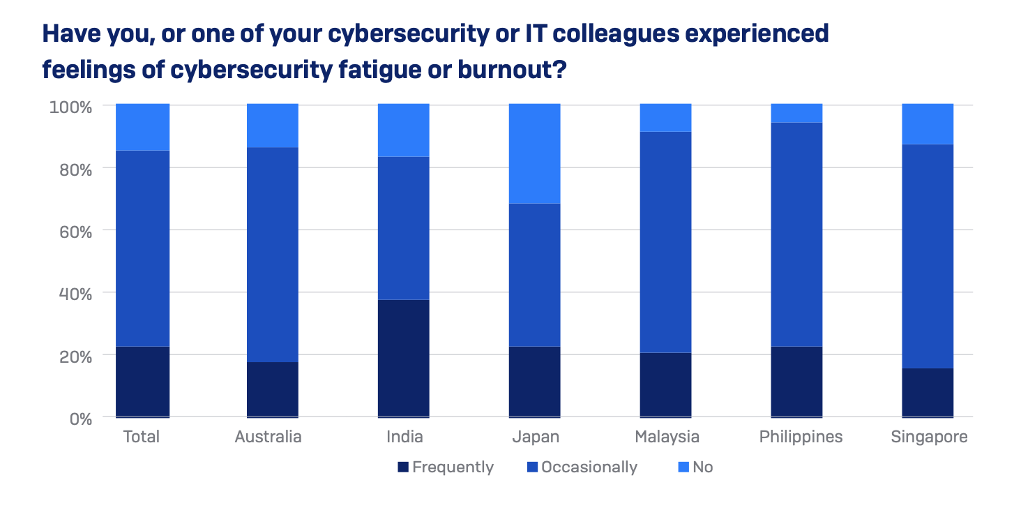 Graph showing statics about cyber security employees burnout