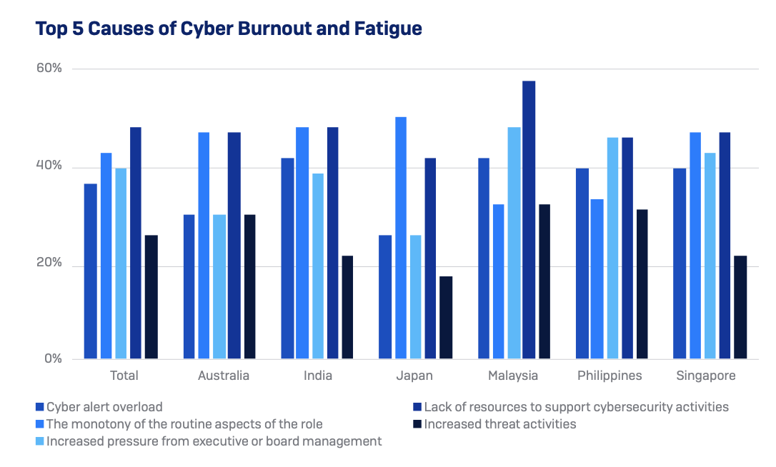 Top 5 Causes of Cyber Burnout and Fatigue